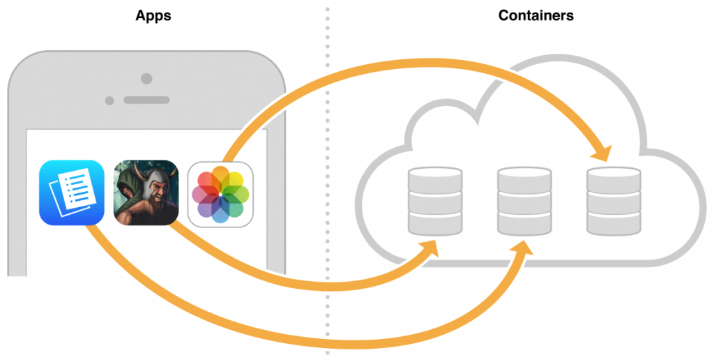 iCloud Container